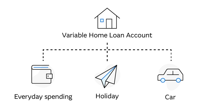 Home loan offset labels diagram